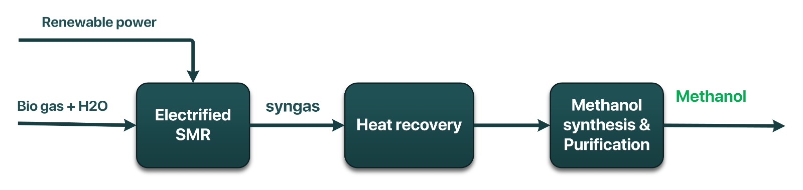 Green Methanol