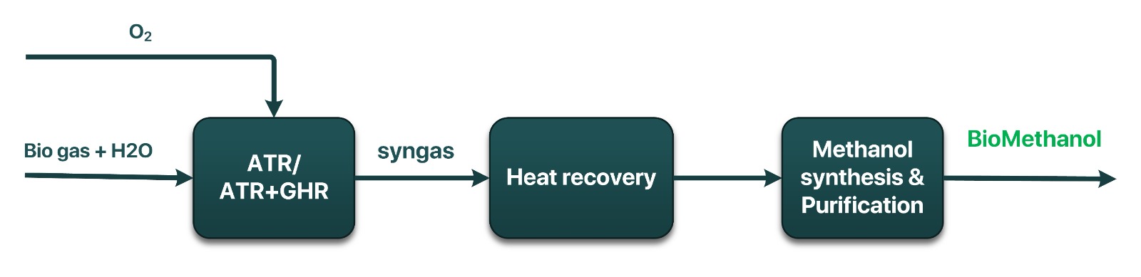 Green Methanol