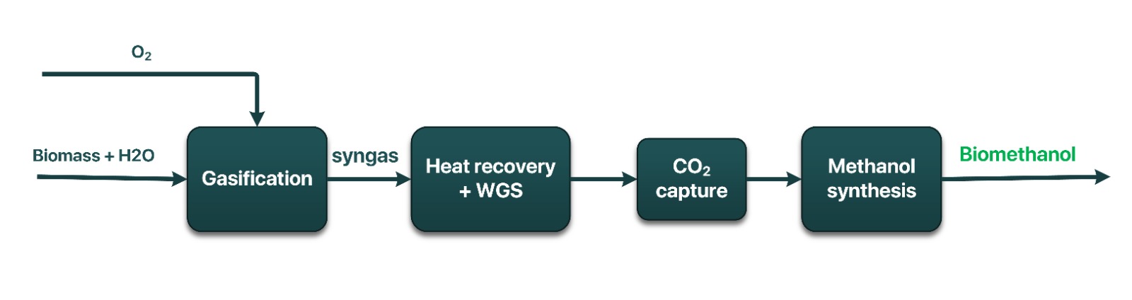 Green Methanol