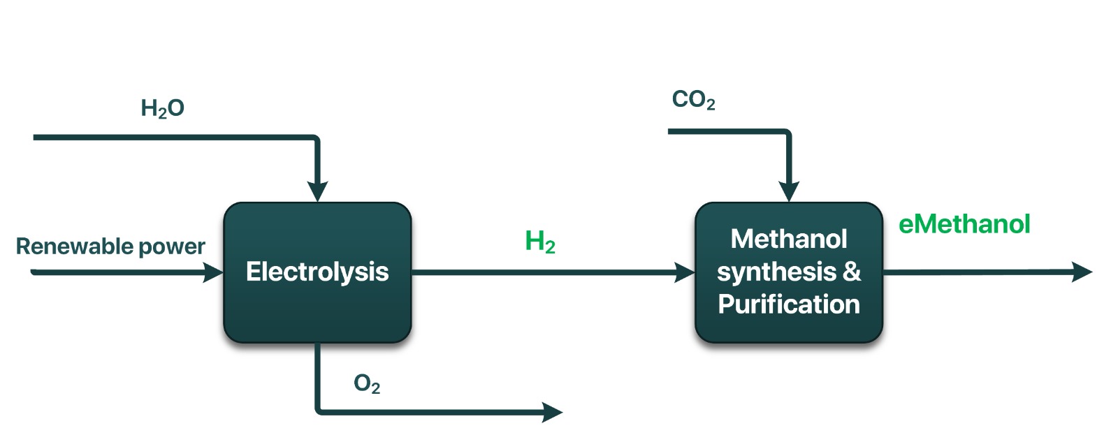 Green Methanol